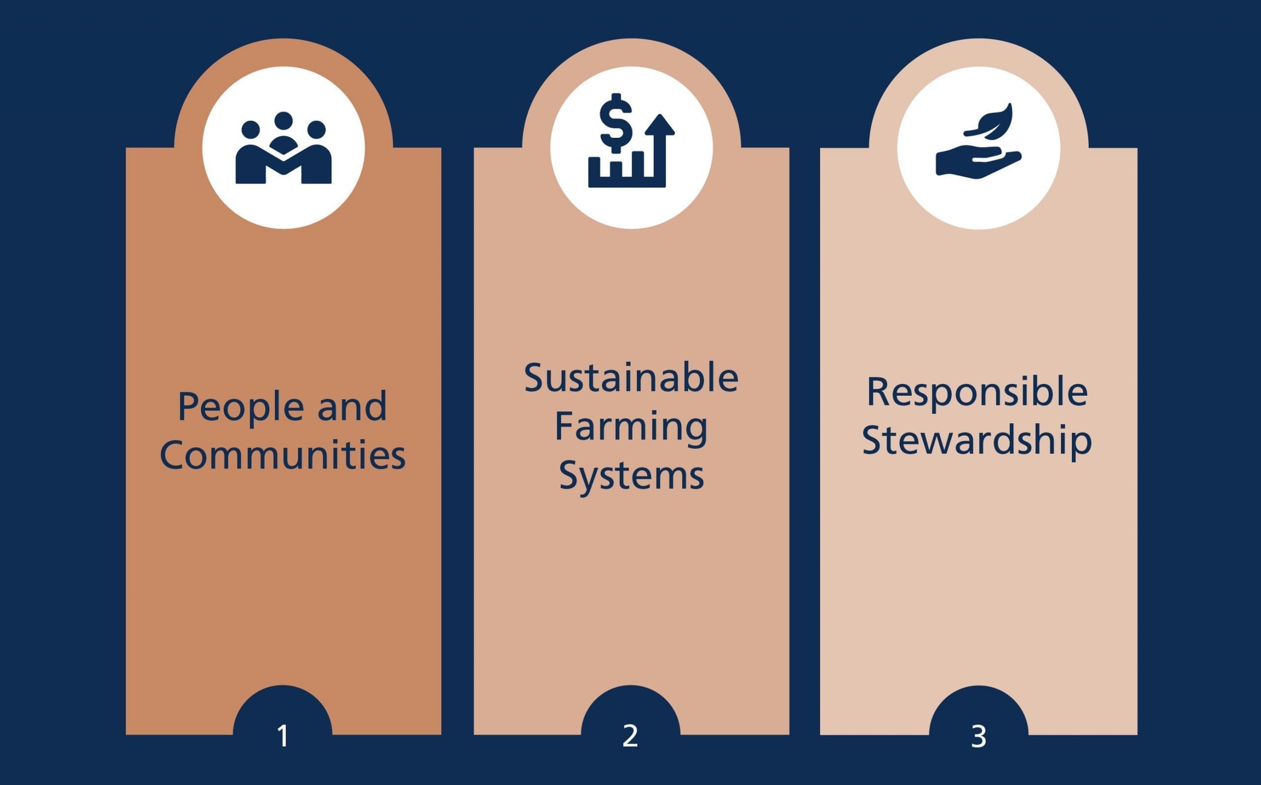 Warakirri Agriculture - The three pillars of our holistic approach to sustainability