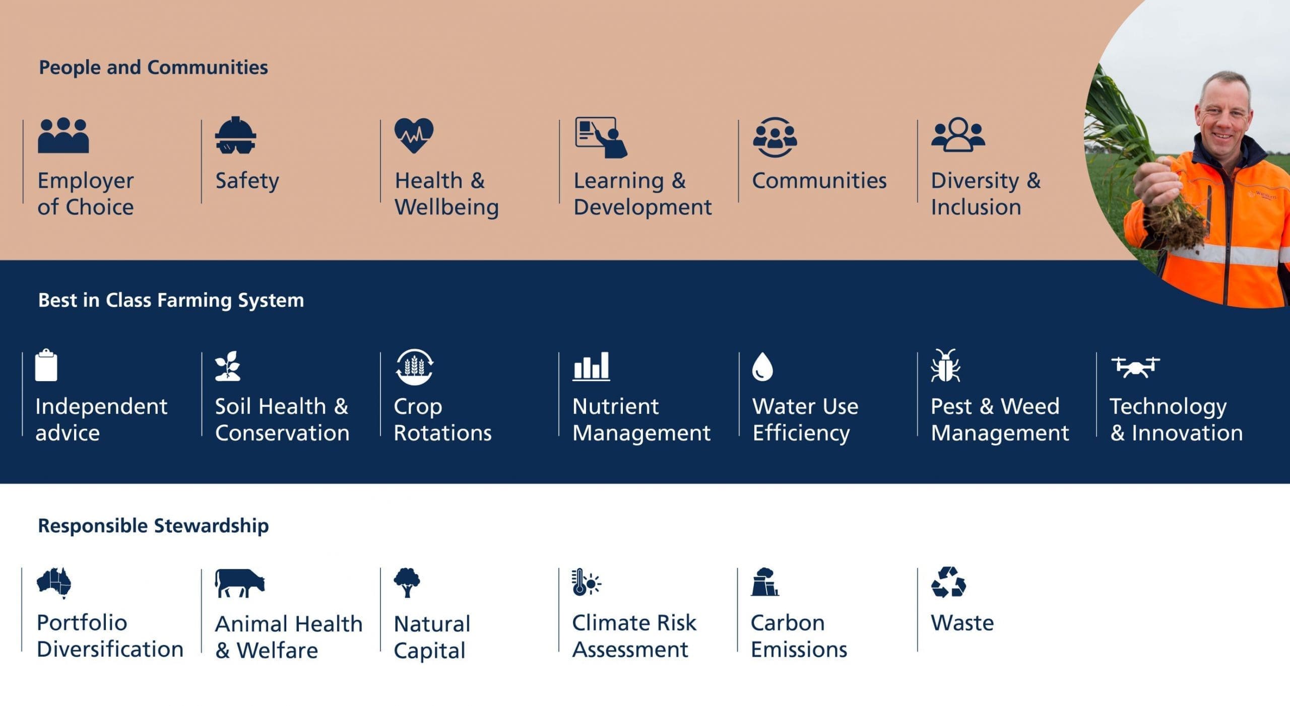 Warakirris Holistic Approach to Sustainability - Warakirri Asset Management