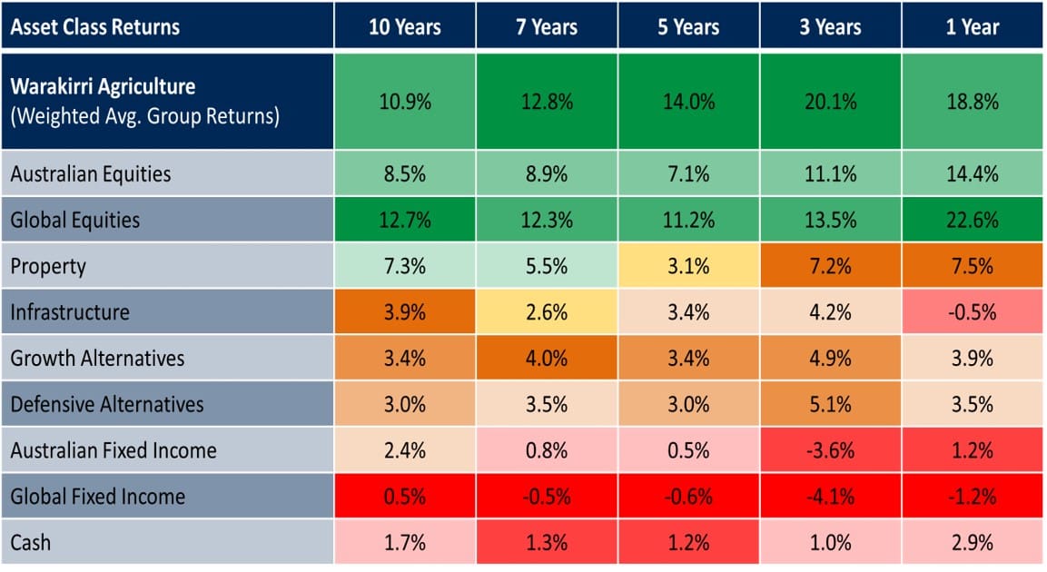 Asset Class Returns - 10 Years to 30 June 2023 - Chart - Warakirri Asset Management