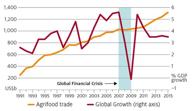 Global Trade in Agricultural Products during the Global Financial Crisis - Chart - Warakirri Asset Management