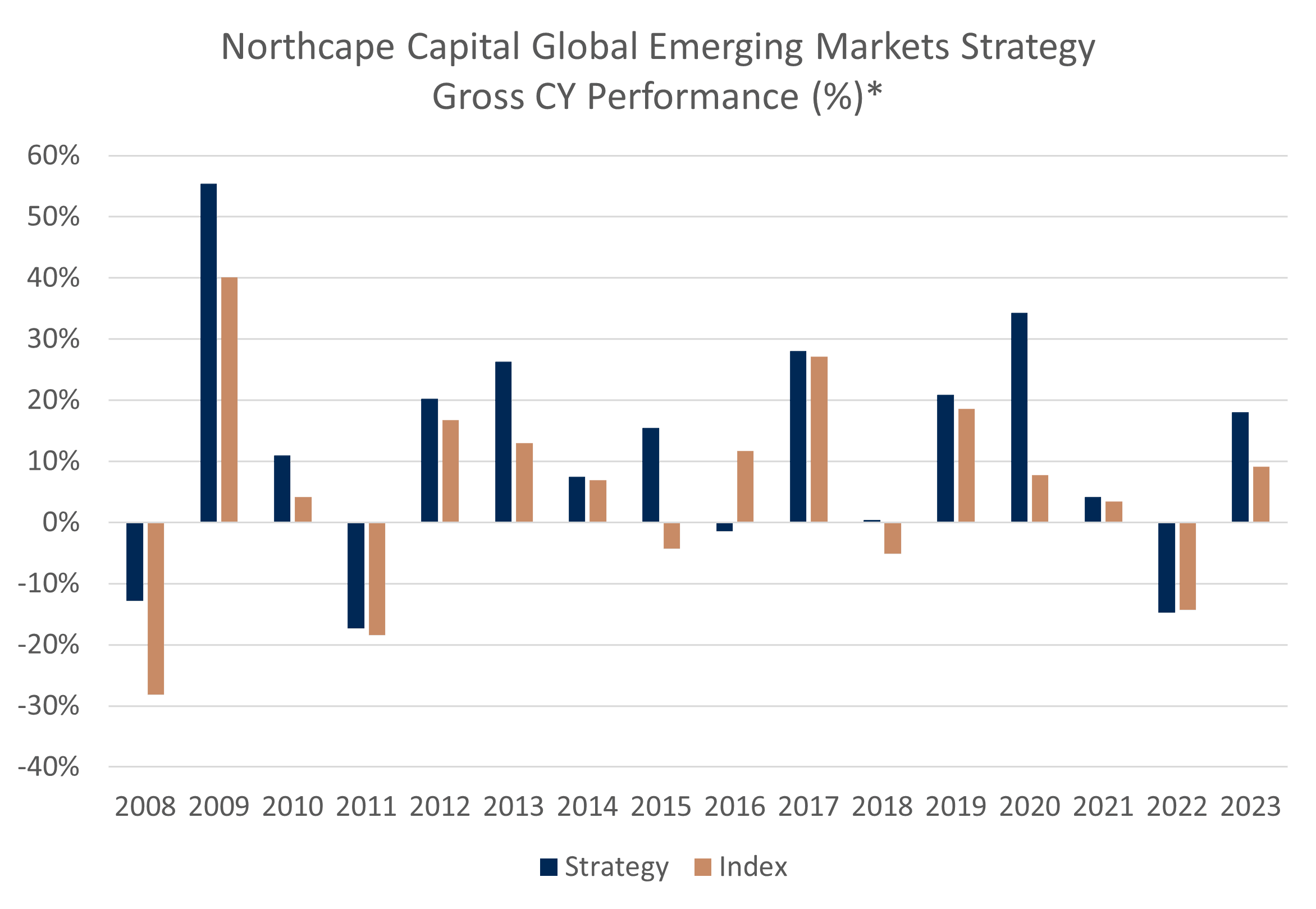 Northcape Capital Global Emerging Markets Strategy - Gross Calendar Year Outperformance Chart - Warakirri Asset Management