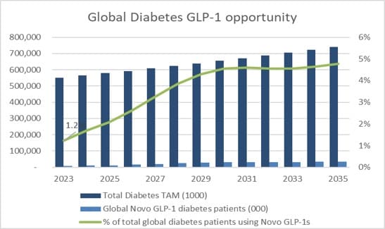 Exhibit 6 - Significant opportunity in diabetes care