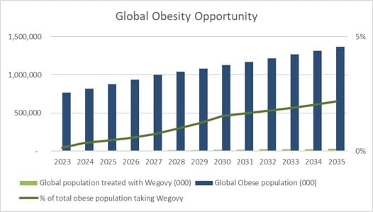 Exhibit 7 - Early days in the global obesity opportunity