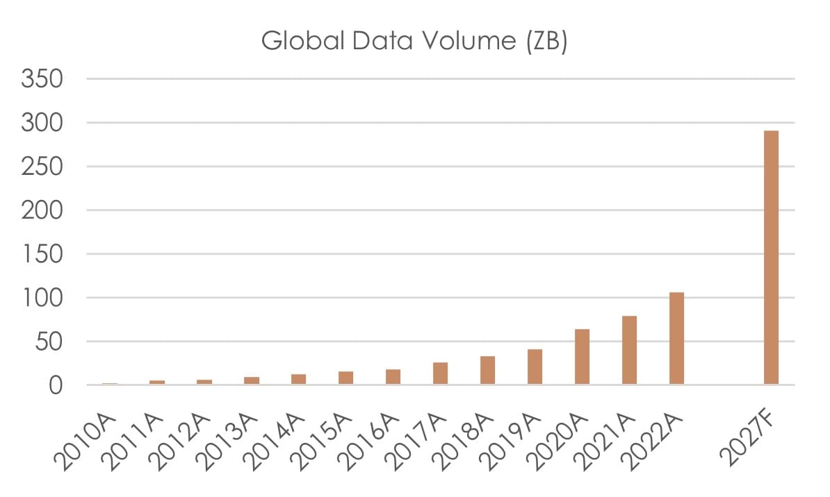 Figure 1 - Global Data Volume Forecast