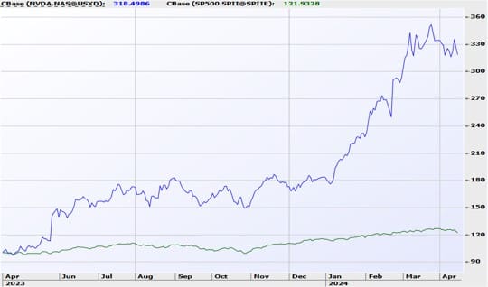 Figure 2: NVIDIA vs S&P500 1 year share price performance to Mar 2024 (base=100)