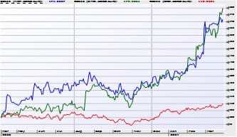 Figure 3: NXT & GMG vs S&P300: 1 year share price performance to Mar 2024 (base=100)