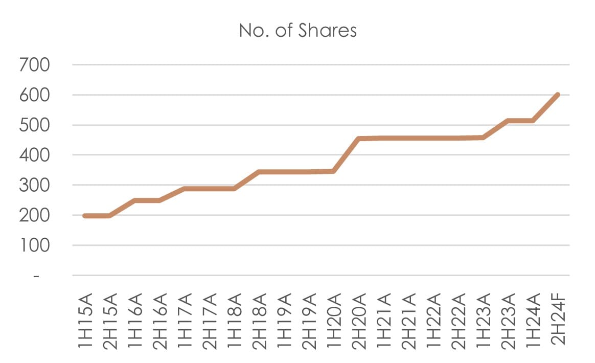 Figure 5: NXT Share Count