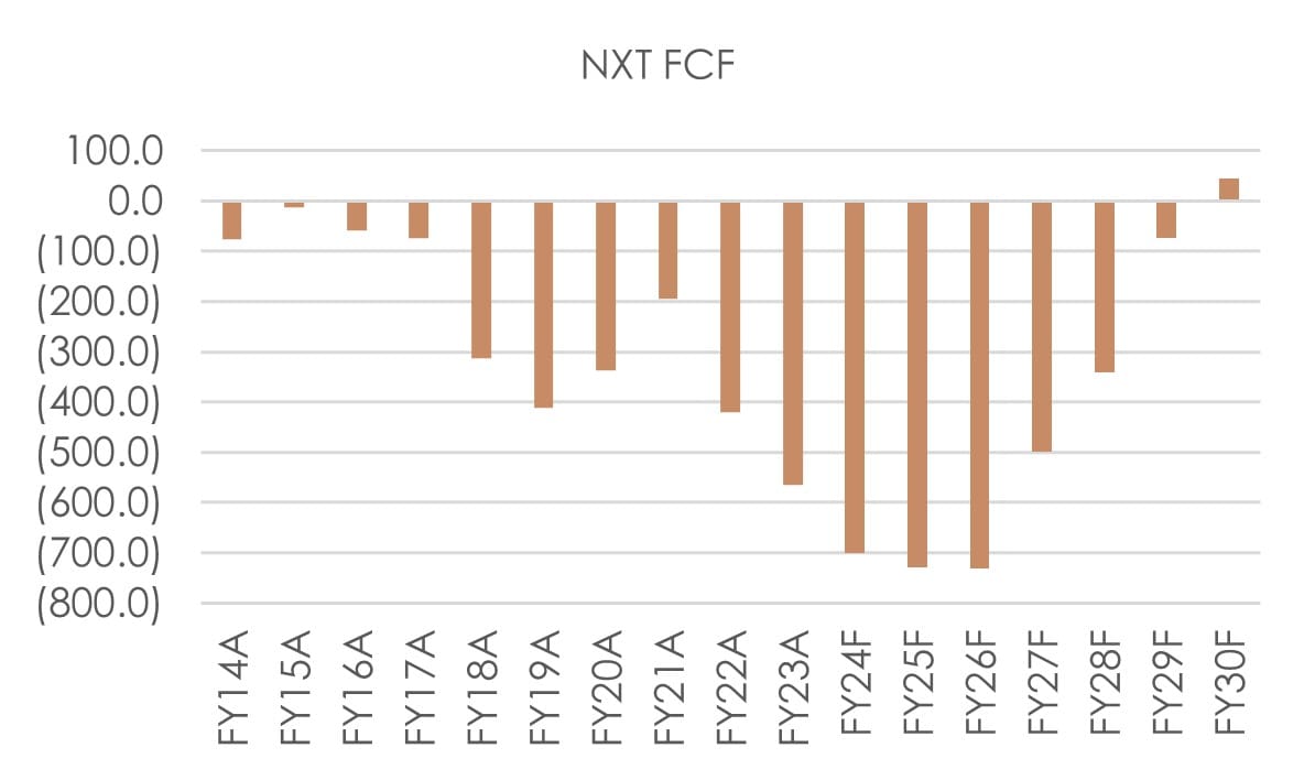 Figure 6: NXT Free Cash Flow
