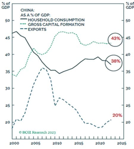Exhibit 1 - China Consumption and Capital Formation as a % of GDP