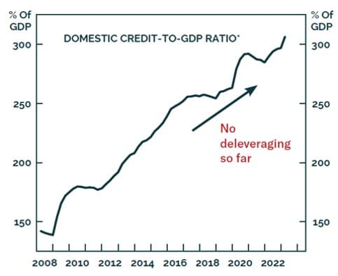 Exhibit 2: China’s rapidly increasing Debt to GDP ratio 