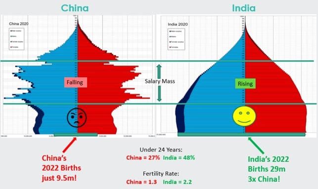 EM Sovereign Risk - China vs India Demographics