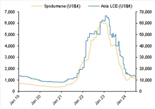 Exhibit 1 - Spodumene and Lithium Carbonate prices