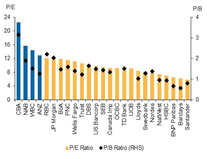 Exhibit 2 - Australian banks are the most expensive among global peers