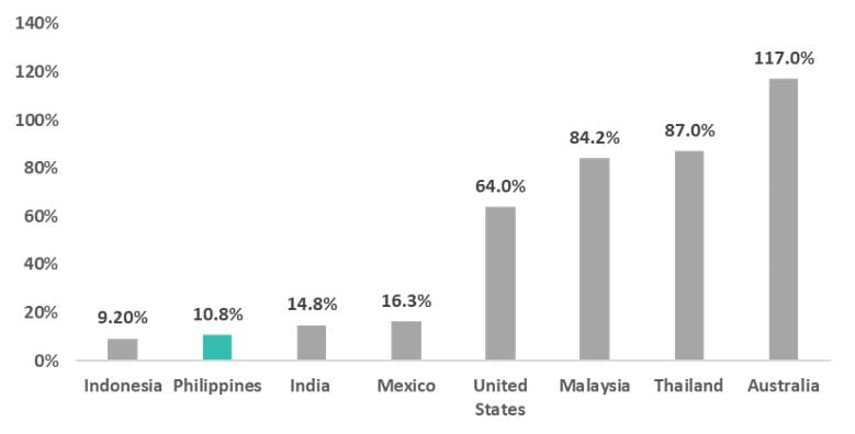 Exhibit 2: Consumer Debt to GDP %, Selected Countries