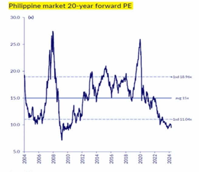 Exhibit 6: The Philippines stock market de-rated to discount valuations under Duterte