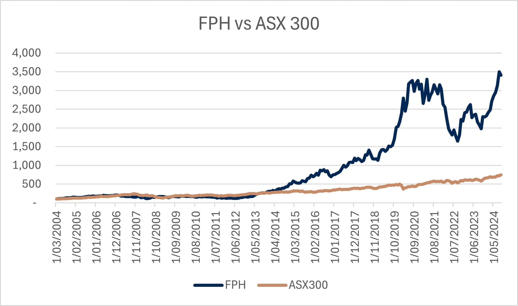 FPH vs ASX 300 - Chart - Warakirri Asset Management