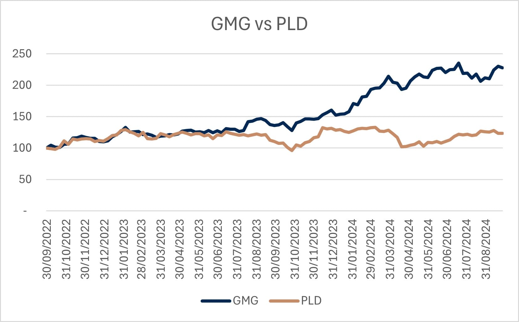 GMG vs PLD - Chart - Warakirri Asset Management