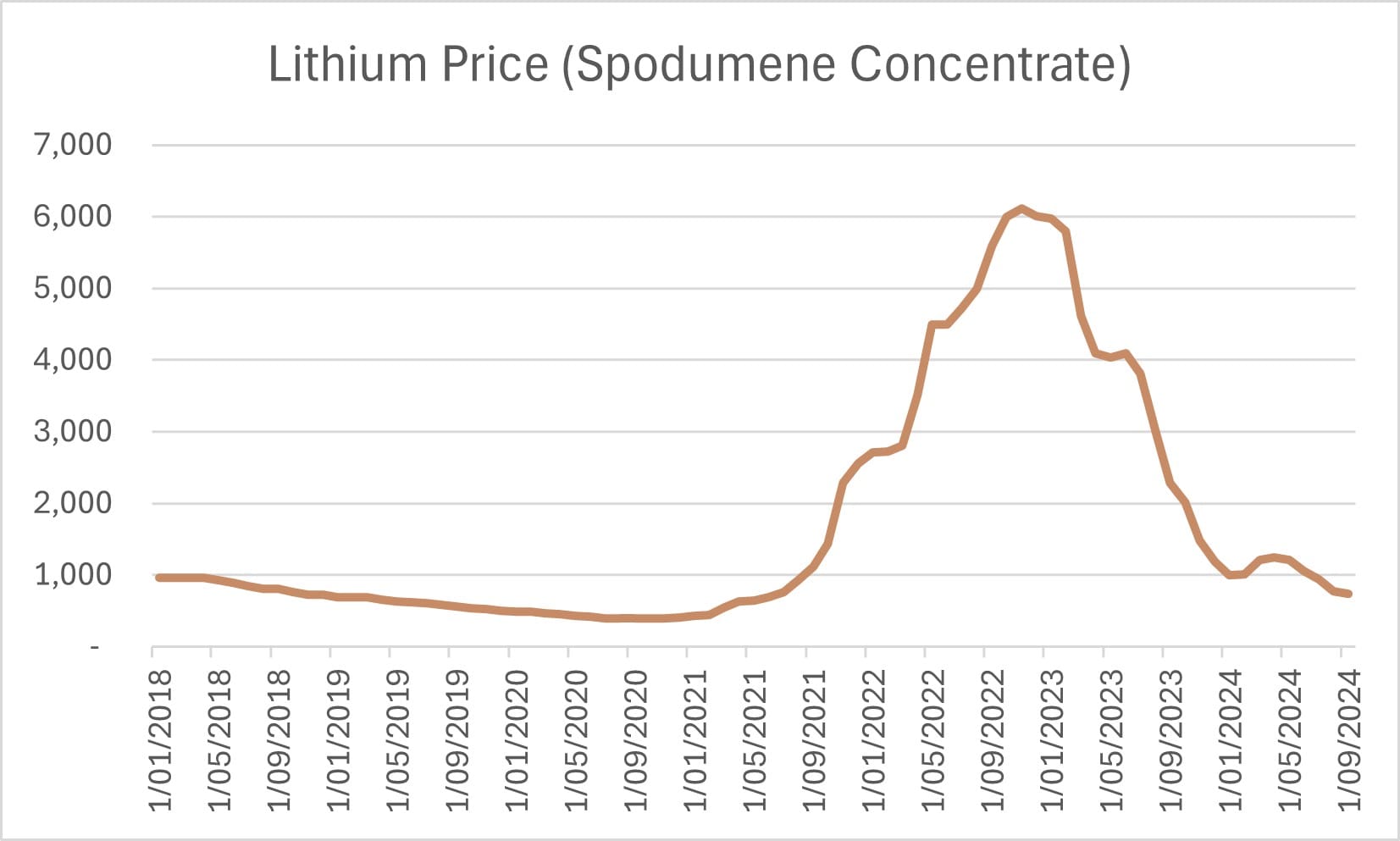 Lithium Price - Chart - Warakirri Asset Management