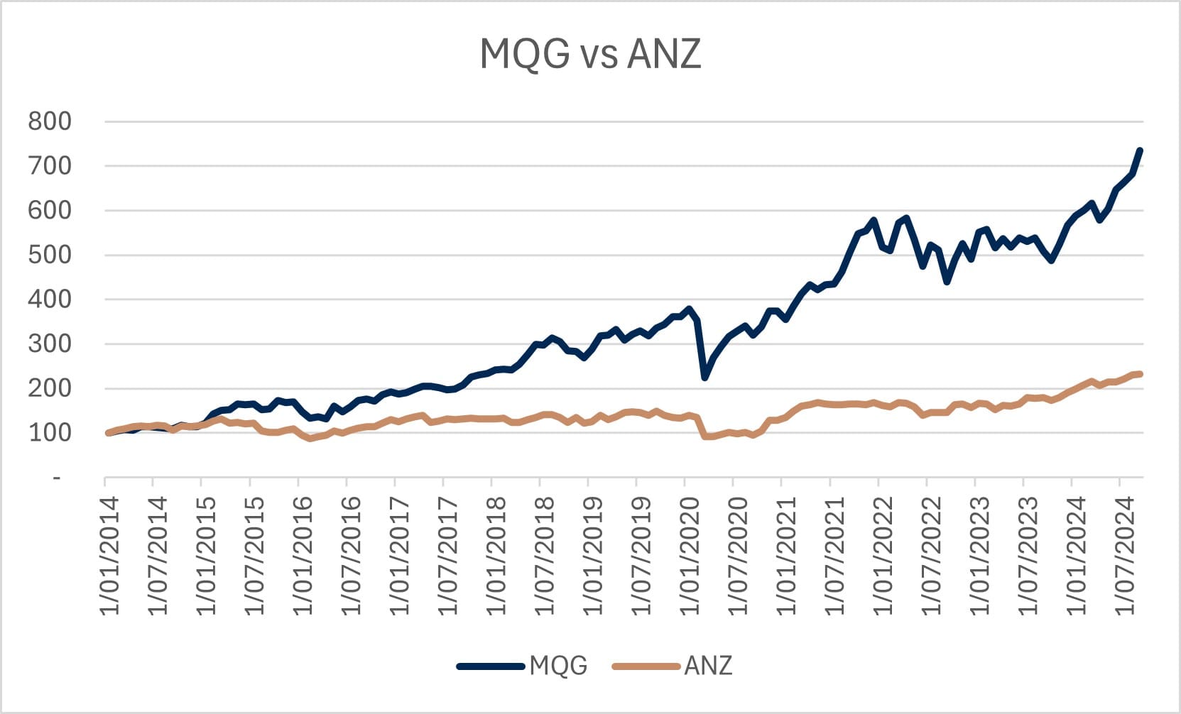 MQG vs ANZ - Chart - Warakirri Asset Management